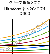 クリープ曲線 80°C, Ultraform® N2640 Z4 Q600, (POM+PUR), BASF