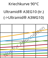 Kriechkurve 90°C, Ultramid® A3EG10 (trocken), PA66-GF50, BASF