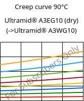Creep curve 90°C, Ultramid® A3EG10 (dry), PA66-GF50, BASF