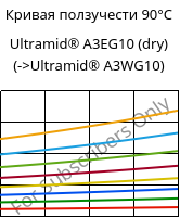 Кривая ползучести 90°C, Ultramid® A3EG10 (сухой), PA66-GF50, BASF