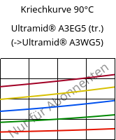 Kriechkurve 90°C, Ultramid® A3EG5 (trocken), PA66-GF25, BASF