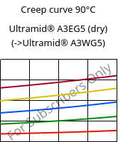 Creep curve 90°C, Ultramid® A3EG5 (dry), PA66-GF25, BASF
