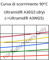Curva di scorrimento 90°C, Ultramid® A3EG5 (Secco), PA66-GF25, BASF