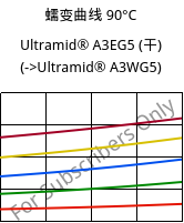 蠕变曲线 90°C, Ultramid® A3EG5 (烘干), PA66-GF25, BASF