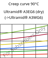 Creep curve 90°C, Ultramid® A3EG6 (dry), PA66-GF30, BASF