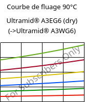 Courbe de fluage 90°C, Ultramid® A3EG6 (sec), PA66-GF30, BASF