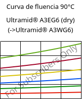 Curva de fluencia 90°C, Ultramid® A3EG6 (dry), PA66-GF30, BASF