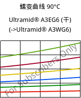 蠕变曲线 90°C, Ultramid® A3EG6 (烘干), PA66-GF30, BASF