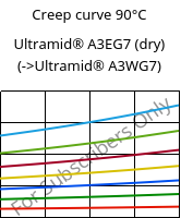 Creep curve 90°C, Ultramid® A3EG7 (dry), PA66-GF35, BASF