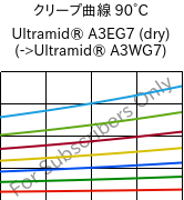 クリープ曲線 90°C, Ultramid® A3EG7 (乾燥), PA66-GF35, BASF