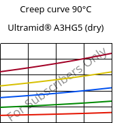 Creep curve 90°C, Ultramid® A3HG5 (dry), PA66-GF25, BASF