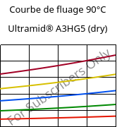 Courbe de fluage 90°C, Ultramid® A3HG5 (sec), PA66-GF25, BASF