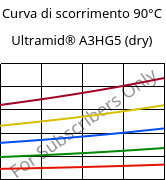 Curva di scorrimento 90°C, Ultramid® A3HG5 (Secco), PA66-GF25, BASF