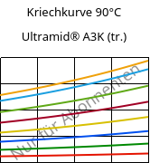 Kriechkurve 90°C, Ultramid® A3K (trocken), PA66, BASF