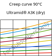 Creep curve 90°C, Ultramid® A3K (dry), PA66, BASF