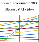 Curva di scorrimento 90°C, Ultramid® A3K (Secco), PA66, BASF