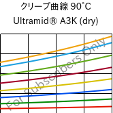 クリープ曲線 90°C, Ultramid® A3K (乾燥), PA66, BASF