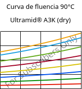 Curva de fluencia 90°C, Ultramid® A3K (dry), PA66, BASF