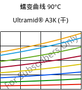蠕变曲线 90°C, Ultramid® A3K (烘干), PA66, BASF