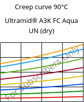 Creep curve 90°C, Ultramid® A3K FC Aqua UN (dry), PA66, BASF
