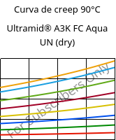 Curva de creep 90°C, Ultramid® A3K FC Aqua UN (Seco), PA66, BASF
