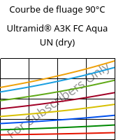Courbe de fluage 90°C, Ultramid® A3K FC Aqua UN (sec), PA66, BASF