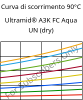 Curva di scorrimento 90°C, Ultramid® A3K FC Aqua UN (Secco), PA66, BASF