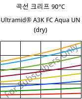 곡선 크리프 90°C, Ultramid® A3K FC Aqua UN (건조), PA66, BASF