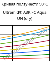 Кривая ползучести 90°C, Ultramid® A3K FC Aqua UN (сухой), PA66, BASF