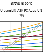 蠕变曲线 90°C, Ultramid® A3K FC Aqua UN (烘干), PA66, BASF