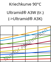 Kriechkurve 90°C, Ultramid® A3W (trocken), PA66, BASF