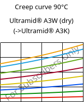 Creep curve 90°C, Ultramid® A3W (dry), PA66, BASF