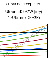 Curva de creep 90°C, Ultramid® A3W (Seco), PA66, BASF