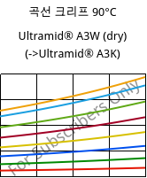곡선 크리프 90°C, Ultramid® A3W (건조), PA66, BASF