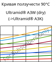 Кривая ползучести 90°C, Ultramid® A3W (сухой), PA66, BASF