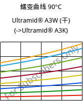 蠕变曲线 90°C, Ultramid® A3W (烘干), PA66, BASF