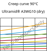 Creep curve 90°C, Ultramid® A3WG10 (dry), PA66-GF50, BASF