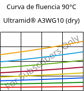 Curva de fluencia 90°C, Ultramid® A3WG10 (dry), PA66-GF50, BASF