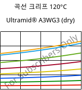 곡선 크리프 120°C, Ultramid® A3WG3 (건조), PA66-GF15, BASF
