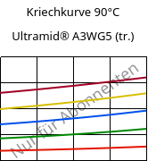 Kriechkurve 90°C, Ultramid® A3WG5 (trocken), PA66-GF25, BASF