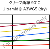 クリープ曲線 90°C, Ultramid® A3WG5 (乾燥), PA66-GF25, BASF