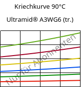 Kriechkurve 90°C, Ultramid® A3WG6 (trocken), PA66-GF30, BASF