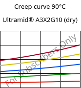 Creep curve 90°C, Ultramid® A3X2G10 (dry), PA66-GF50 FR(52), BASF