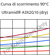 Curva di scorrimento 90°C, Ultramid® A3X2G10 (Secco), PA66-GF50 FR(52), BASF