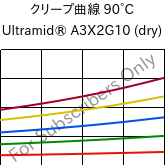 クリープ曲線 90°C, Ultramid® A3X2G10 (乾燥), PA66-GF50 FR(52), BASF