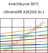 Kriechkurve 90°C, Ultramid® A3X2G5 (trocken), PA66-GF25 FR(52), BASF