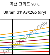 곡선 크리프 90°C, Ultramid® A3X2G5 (건조), PA66-GF25 FR(52), BASF