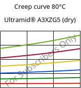 Creep curve 80°C, Ultramid® A3XZG5 (dry), PA66-I-GF25 FR(52), BASF