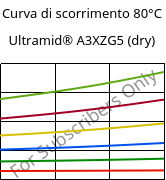 Curva di scorrimento 80°C, Ultramid® A3XZG5 (Secco), PA66-I-GF25 FR(52), BASF