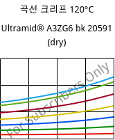 곡선 크리프 120°C, Ultramid® A3ZG6 bk 20591 (건조), PA66-I-GF30, BASF